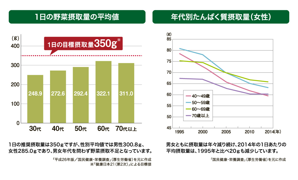 1日の野菜推奨摂取量は350ℊですが、性別平均値では男性300.8ℊ、女性285.0ℊであり、男女年代を問わず野菜摂取不足となっています。　男女ともにたんぱく質摂取量は年々減り続け、2014年の1日あたりの平均摂取量は、1995年と比べ20ℊも減少しています。