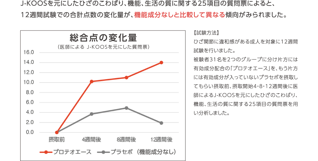 J-KOOSを元にしたひざのこわばり、機能、生活の質に関する25項目の質問票によると、12週間試験での合計点数の変化量が、機能成分なしと比較して異なる傾向がみられました。　【試験方法】ひざ関節に違和感がある成人を対象に12週間試験を行いました。被験者31名を2つのグループに分け片方には有効成分配合の「プロテオエース」を、もう片方には有効成分が入っていないプラセボを摂取してもらい摂取前、摂取開始4・8・12週間後に医師によるJ-KOOSを元にしたひざのこわばり、機能、生活の質に関する25項目の質問票を用い分析しました。