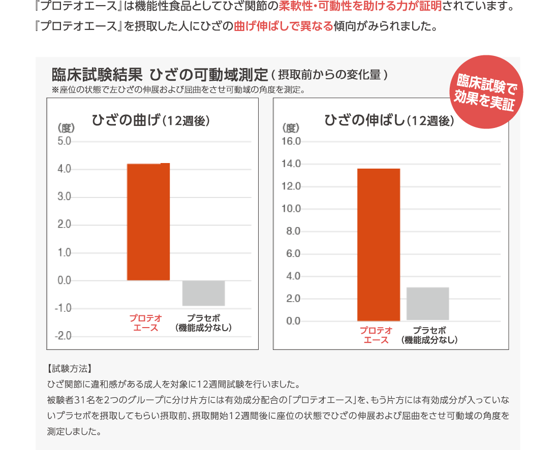 『プロテオエース』は機能性食品としてひざ関節の柔軟性・可動性を助ける力が証明されています。『プロテオエース』を摂取した人にひざの曲げ伸ばしで異なる傾向がみられました。　【試験方法】ひざ関節に違和感がある成人を対象に12週間試験を行いました。被験者31名を2つのグループに分け片方には有効成分配合の「プロテオエース」を、もう片方には有効成分が入っていないプラセボを摂取してもらい摂取前、摂取開始12週間後に座位の状態でひざの伸展および屈曲をさせ可動域の角度を測定しました。