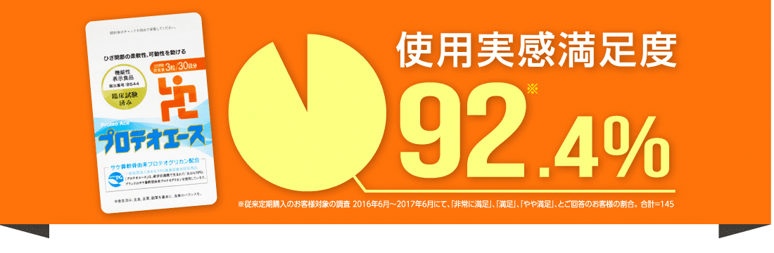 使用実感満足度92.4%　※従来定期購入のお客様対象の調査 2016年6月〜2017年6月にて、「非常に満足」、「満足」、「やや満足」、とご回答のお客様の割合。 合計＝145