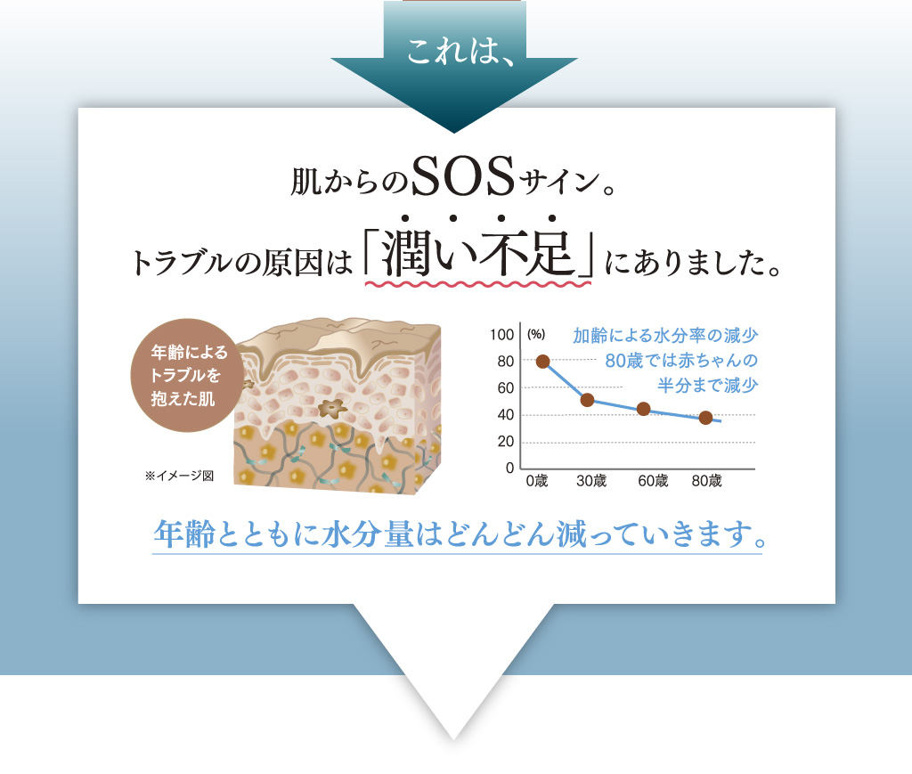 これは、肌からのSOSサイン。トラブルの原因は「潤い不足」にありました。年齢とともに水分量はどんどん減っていきます。